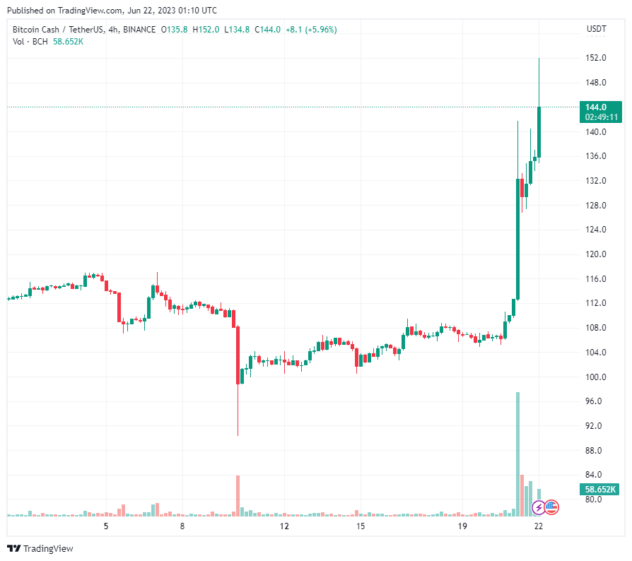 Bitcoin phá vỡ mốc 30.000 đô la khi tâm lý tăng giá chiếm ưu thế
