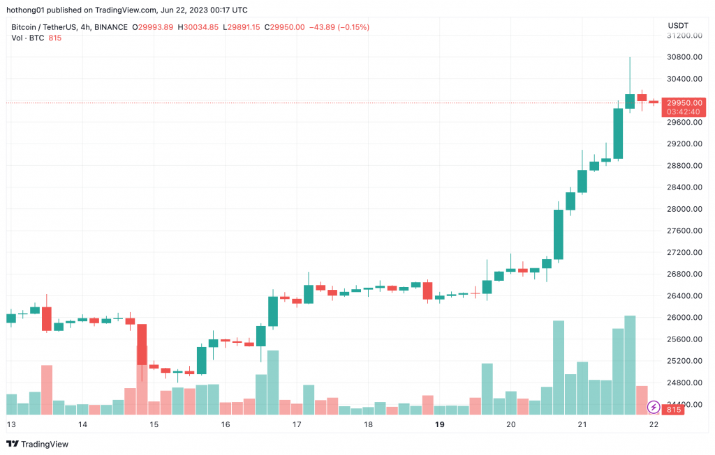 Bitcoin phá vỡ mốc 30.000 đô la khi tâm lý tăng giá chiếm ưu thế