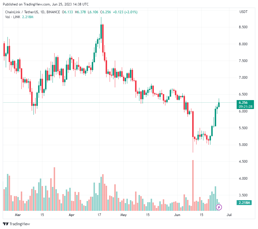 Giá Chainlink (LINK) có xu hướng bùng nổ khi hoạt động trên mạng ngày càng gia tăng
