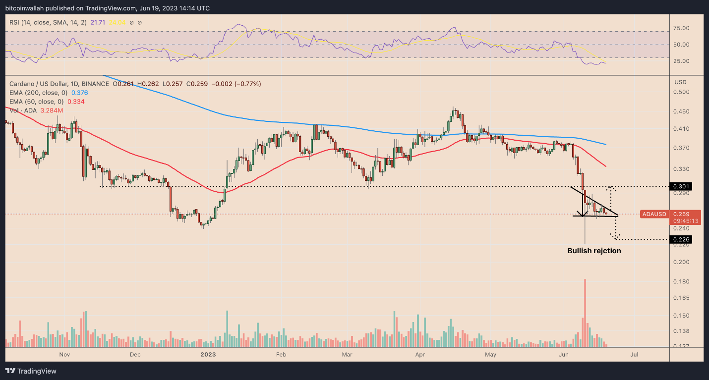 Cardano ada