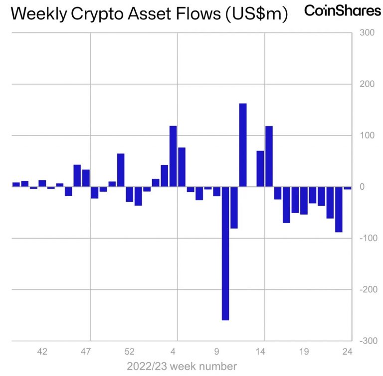 Dòng tiền chảy vào altcoin tăng đột biến sau sự hỗn loạn thị trường gần đây
