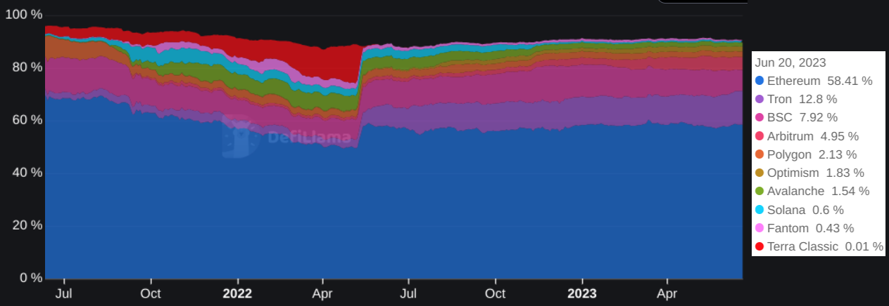 Ethereum  eth