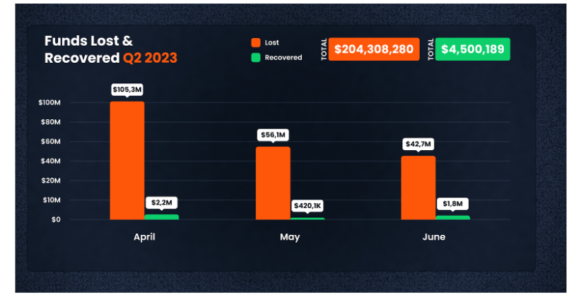 Hơn 204 triệu đô la đã bị đánh cắp từ các vụ hack và lừa đảo DeFi trong Q2