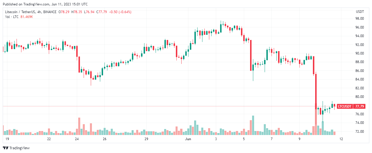 LTC 