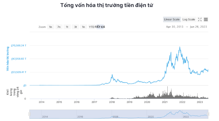 Khi Bitcoin và các đồng tiền điện tử lớn khác tăng trưởng