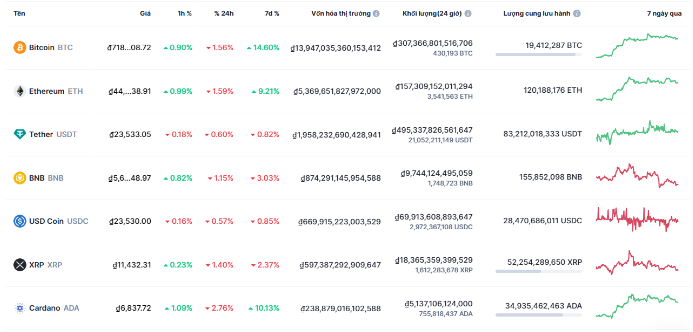 Khi Bitcoin và các đồng tiền điện tử lớn khác tăng trưởng