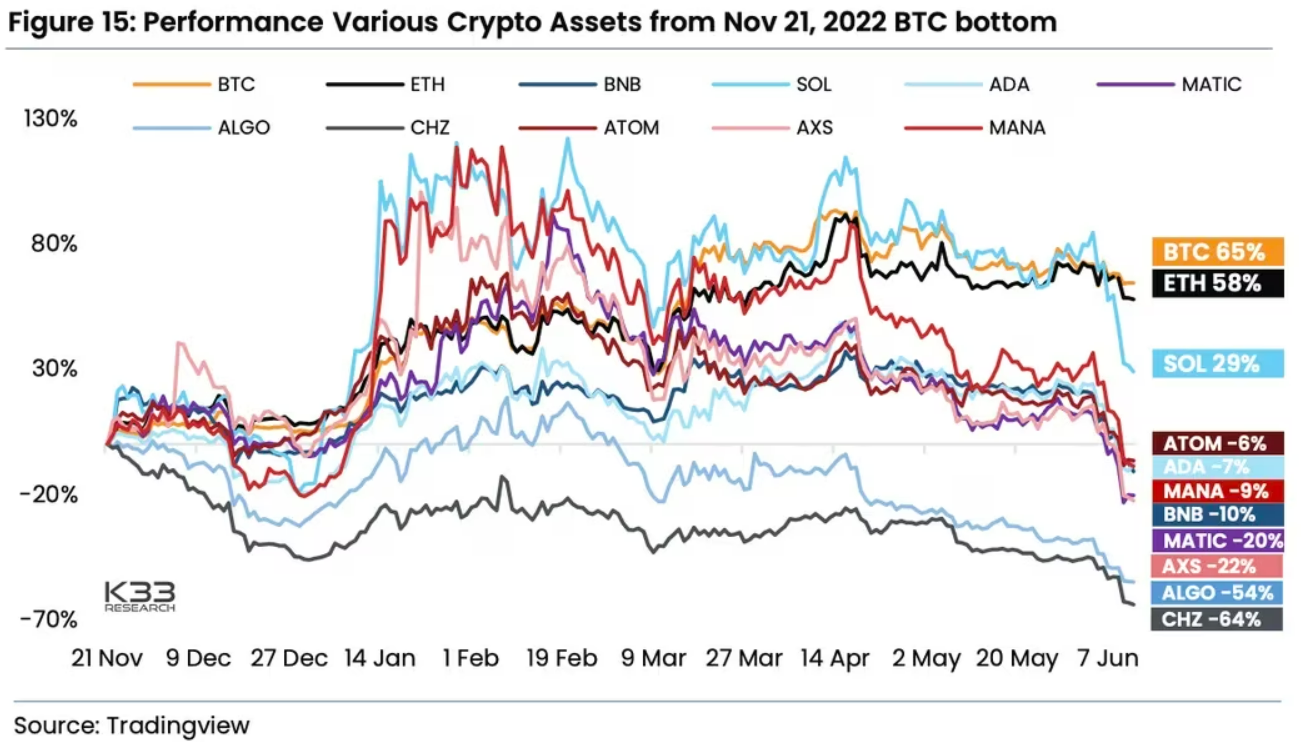 Bitcoin, Ether và Stablecoin chiếm 80% tổng vốn hóa