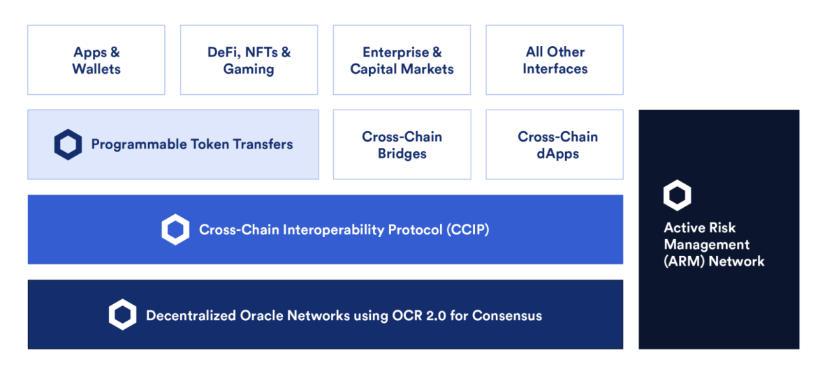 Chainlink triển khai giao thức tương tác xuyên chuỗi trên nhiều mạng
