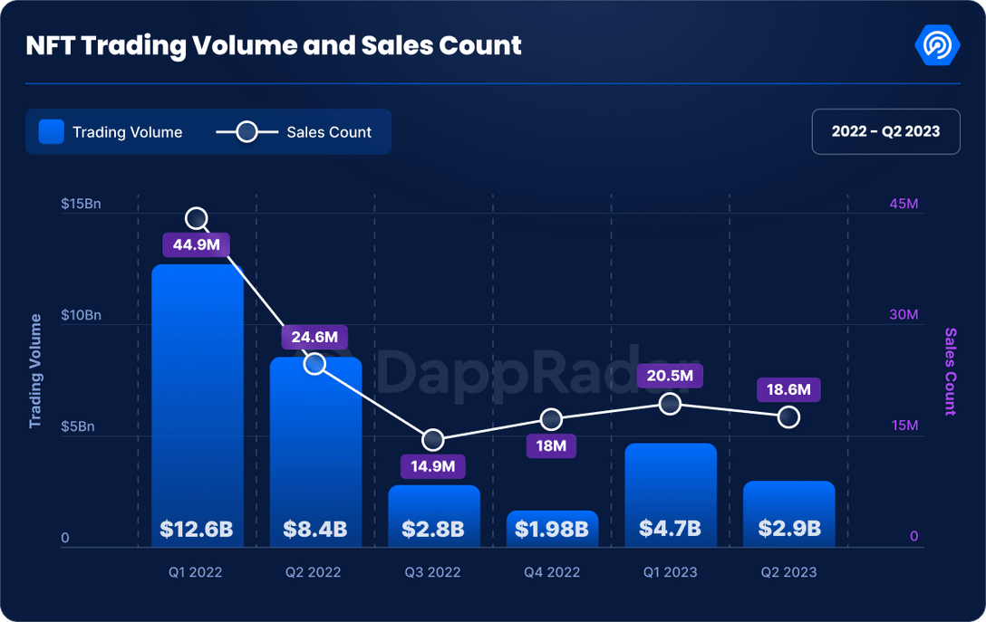 Ngành công nghiệp dApp toàn cầu vẫn tiếp tục phát triển 