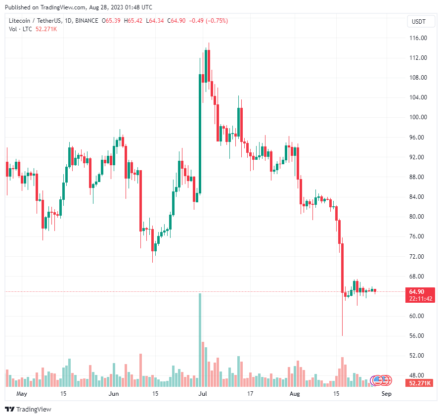 LTC được sử dụng trong thanh toán tăng 50% khi mạng đạt cột mốc mới
