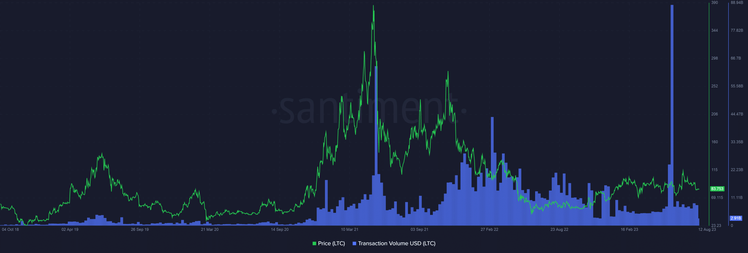 Litecoin 