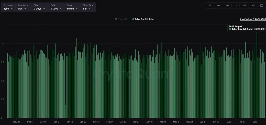 'Tỷ lệ mua-bán' Bitcoin tăng đột biến