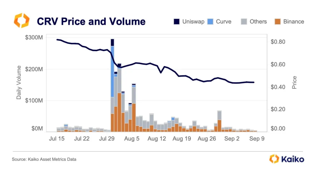 Khối lượng giao dịch Curve (CRV) giảm 97% sau 2 tháng
