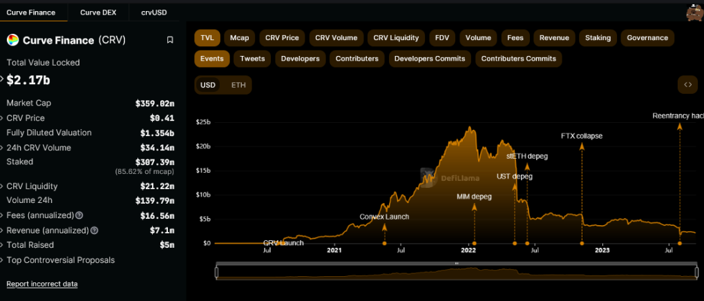 Khối lượng giao dịch Curve (CRV) giảm 97% sau 2 tháng
