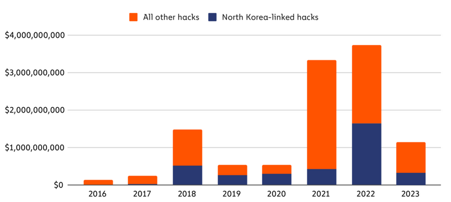 Tiền điện tử bị hacker Triều Tiên đánh cắp giảm 80%