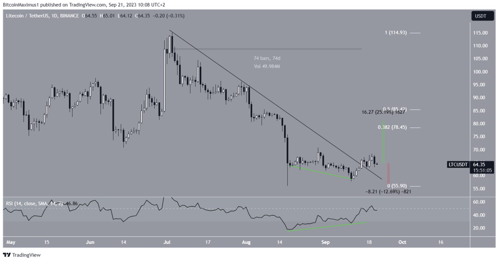 ltc-tang