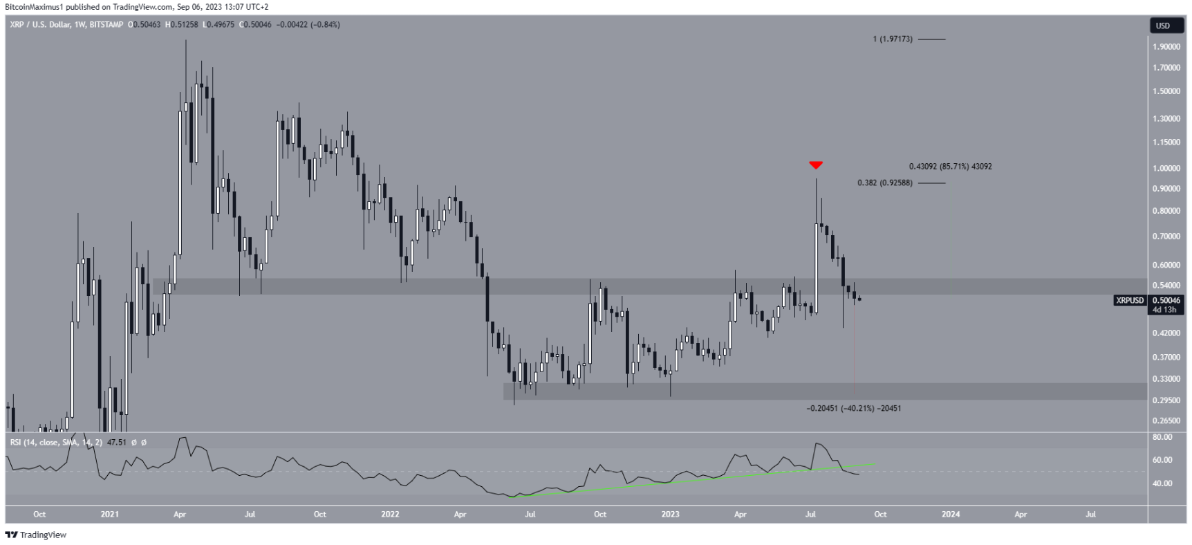 xrp-phan-tich