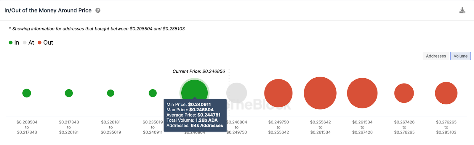 Staking Cardano