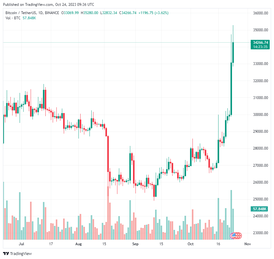 Giá Bitcoin Kiểm Tra Ngưỡng 35 Nghìn USD