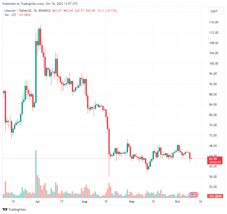 Litecoin (LTC) phá vỡ cột mốc lịch sử mới
