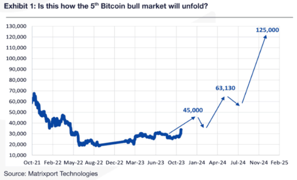 Matrixport Cho Biết Bitcoin Hiện Đang Trong Bull Market Lần Thứ Năm