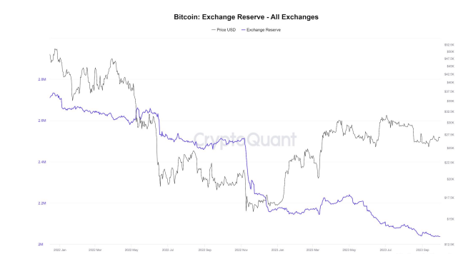 Bitcoin dự trữ trên sàn giao dịch giảm xuống mức thấp nhất trong 5 năm