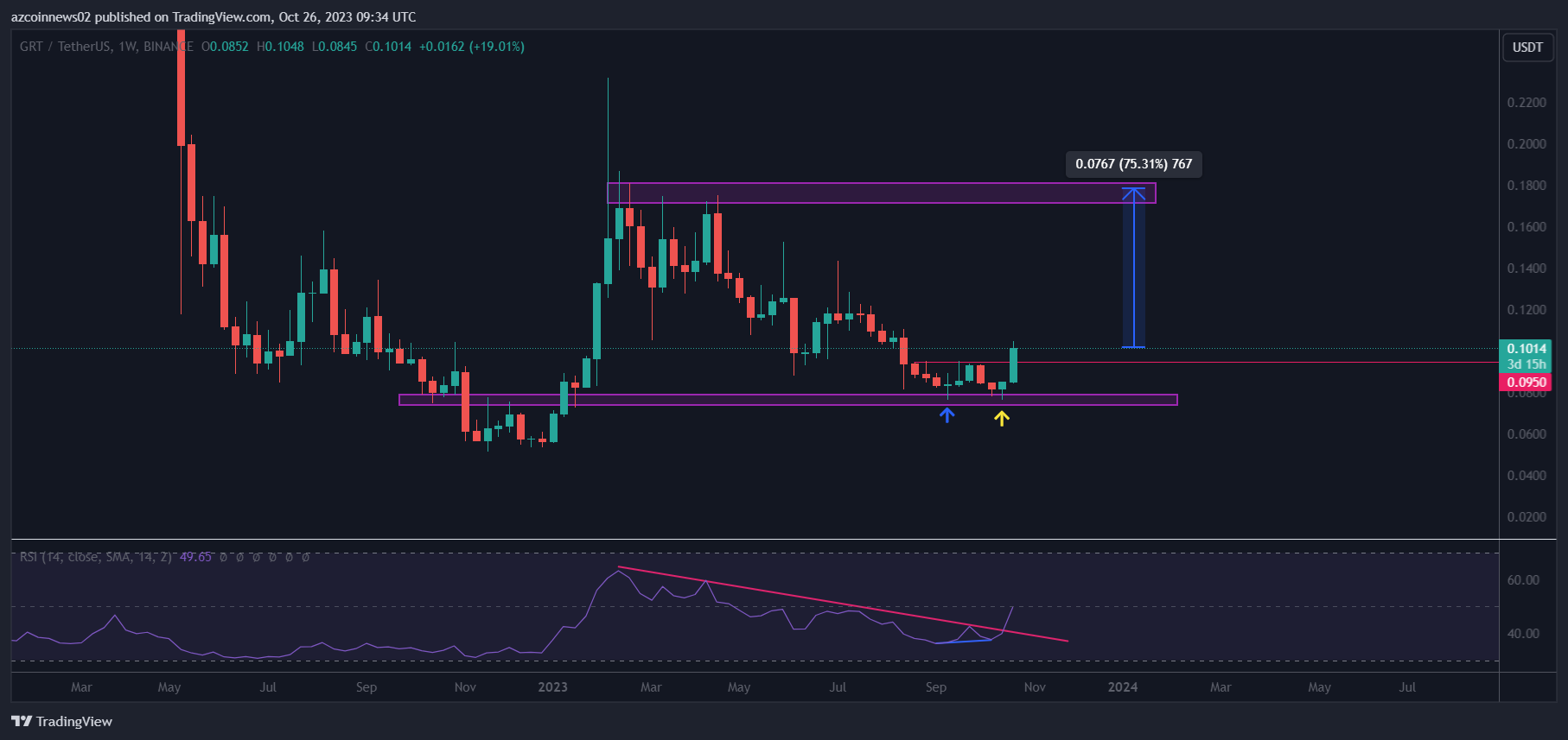 grt-uptrend