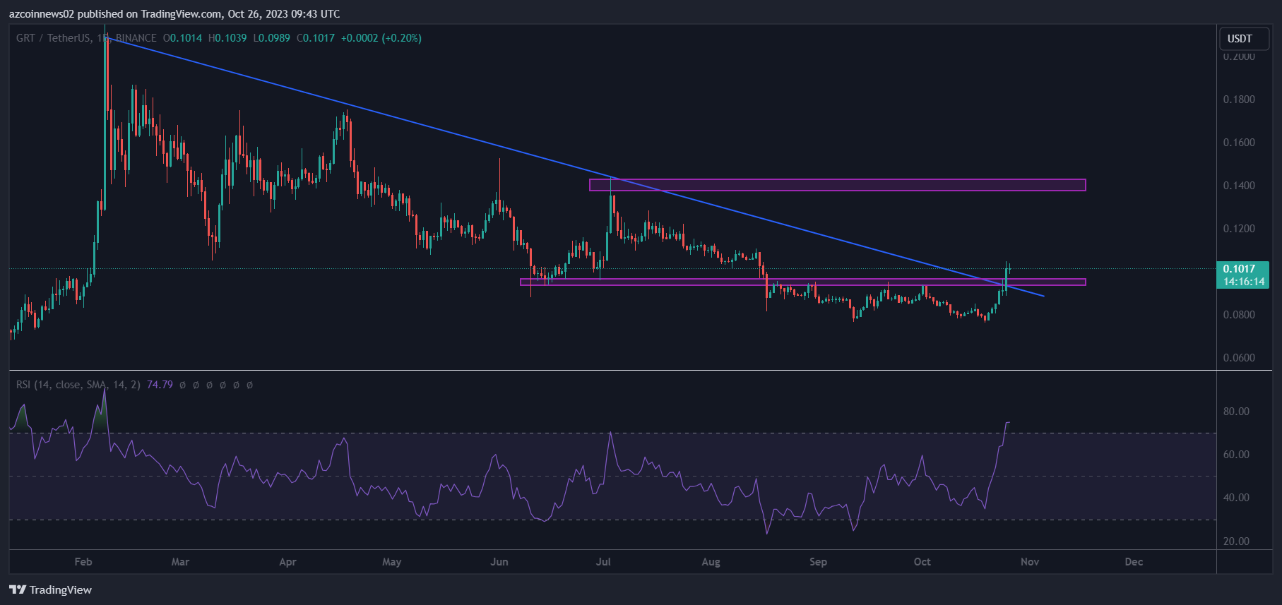 grt-uptrend