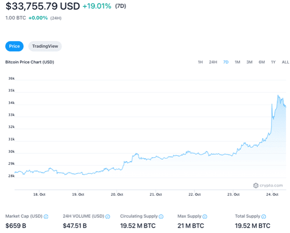 Giá Bitcoin Có Thể Đạt 40 Nghìn Đô La