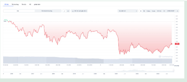 Giá Ethereum giảm hơn 5% khi thị trường tiền điện tử chuyển sang rực đỏ