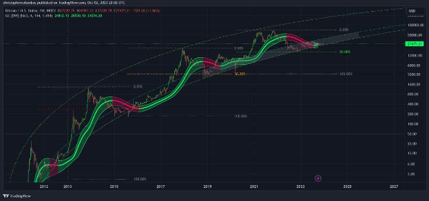 3 Lý Do Giá Bitcoin Có Thể Đạt Mức 35.000 Đô La Vào Tháng 10