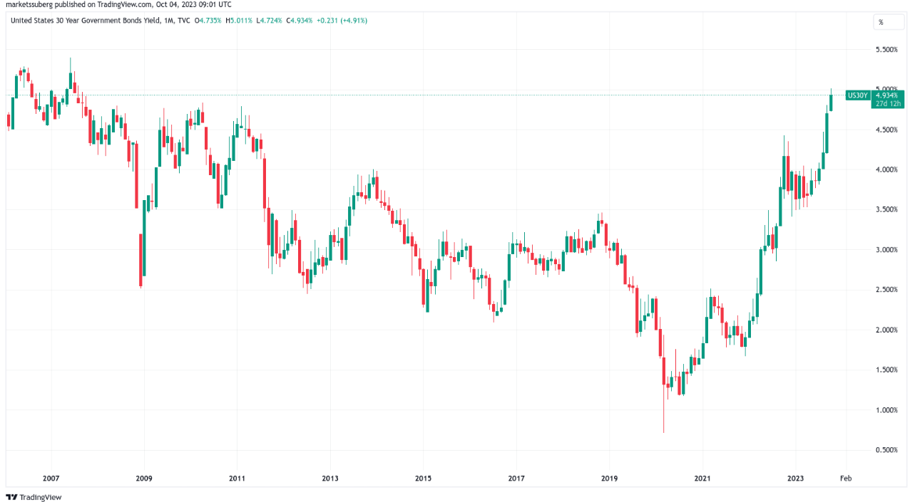 Bitcoin đang chờ đợi bull run 