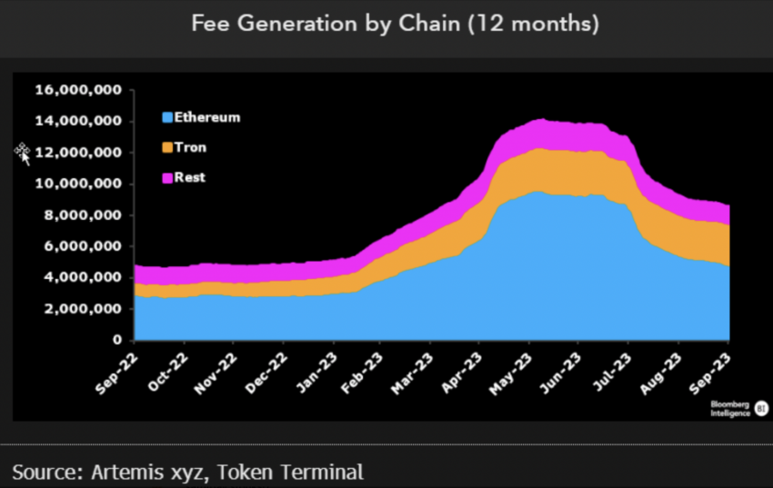 2 blockchain này thống trị phí giao dịch trong 12 tháng qua