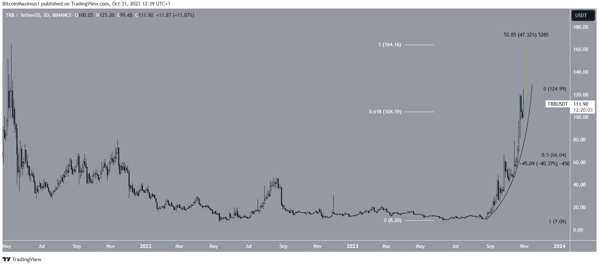 altcoin-tang