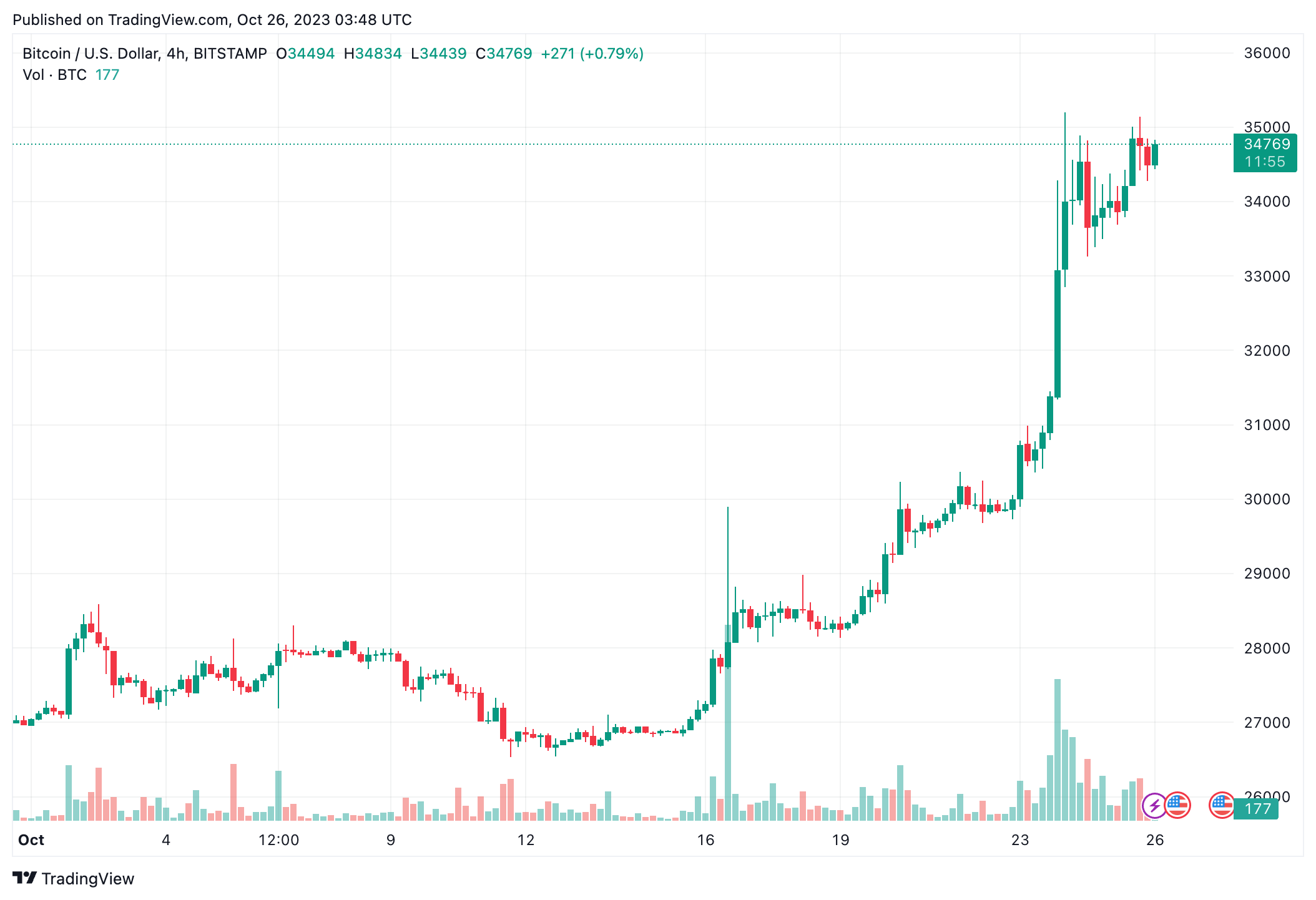 bitcoin-da-tang-100-trong-nam-nay-khong-chi-do-su-cuong-dieu-cua-bitcoin-etf-giao-ngay