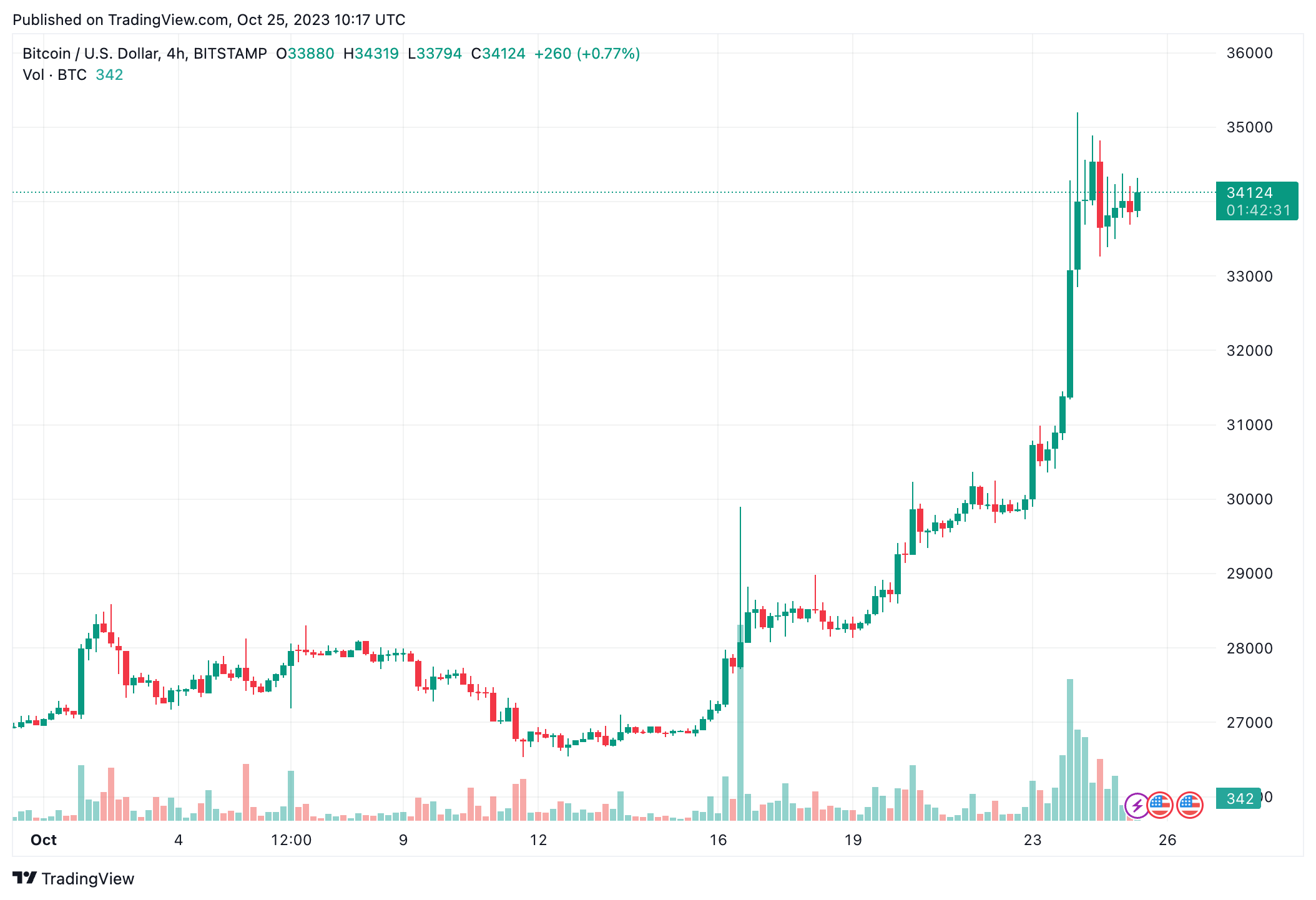 day-la-nhung-altcoin-tang-truong-noi-bat-trong-tuan-nay