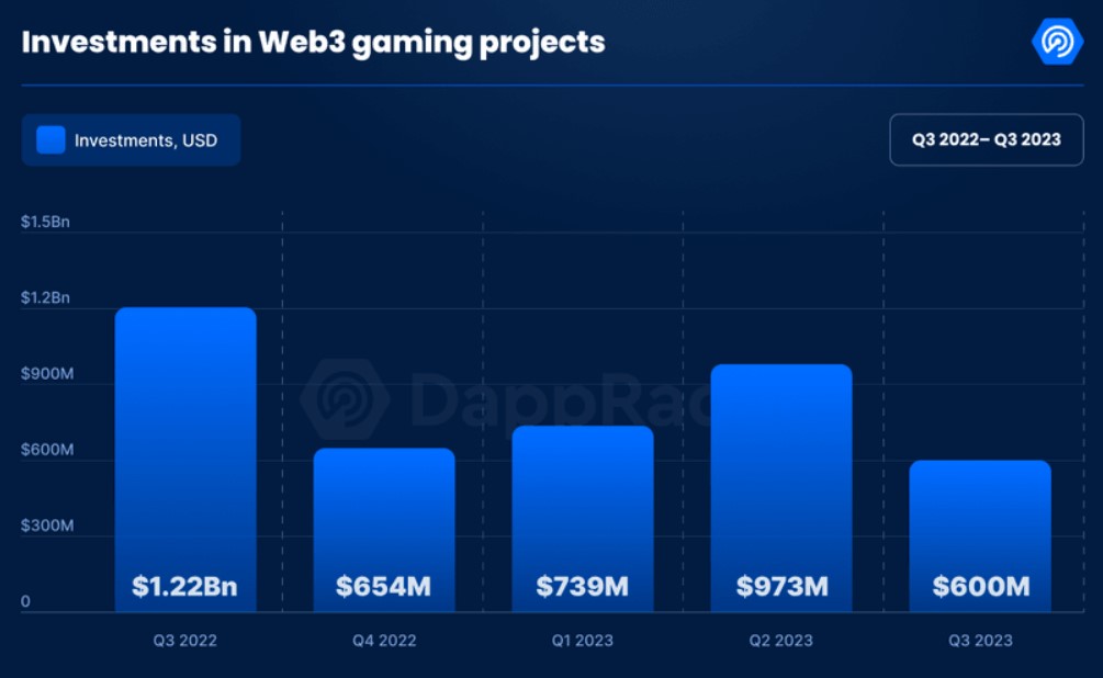 Game blockchain nhận được 2,3 tỷ đô la đầu tư từ đầu năm đến nay