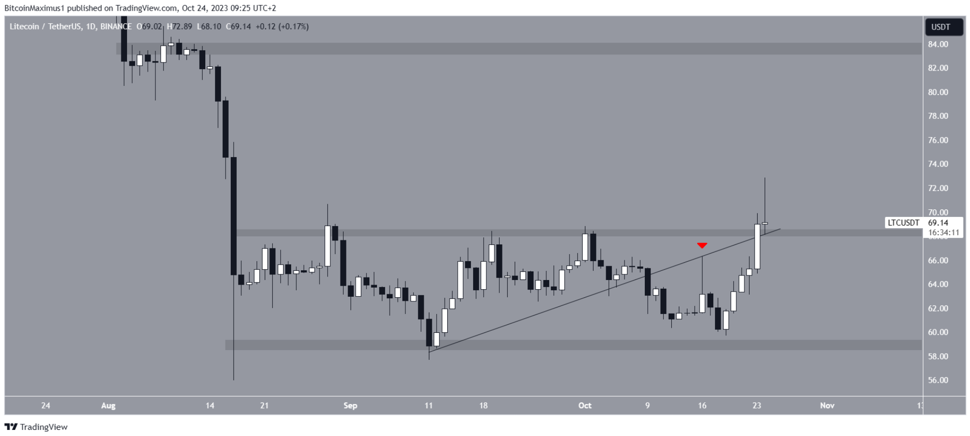 ltc-tang