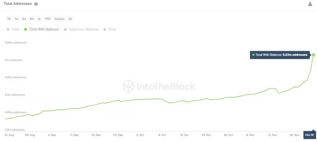 5 trieu dia chi Bitcoin