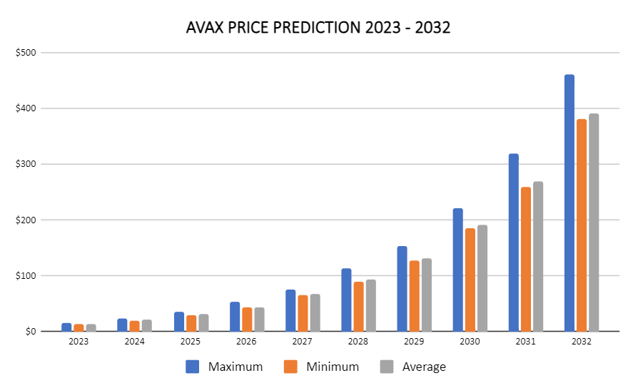 AVAX