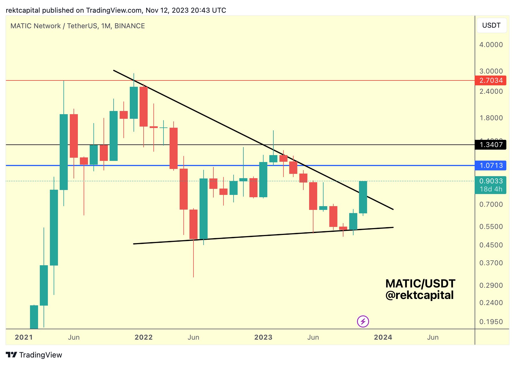 Trader cho biết Polygon trên đỉnh của xu hướng tăng mới