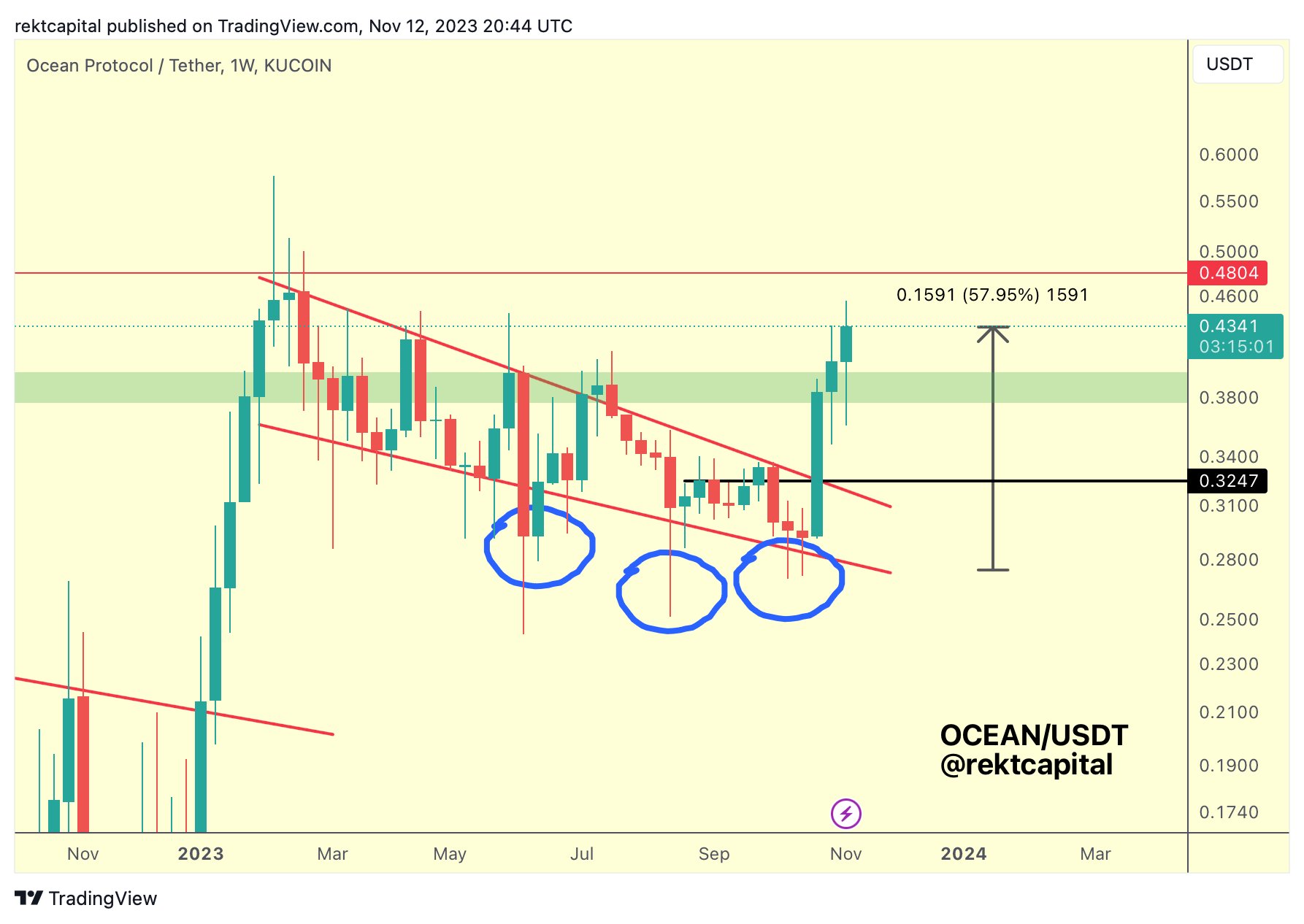 Trader cho biết Polygon trên đỉnh của xu hướng tăng mới