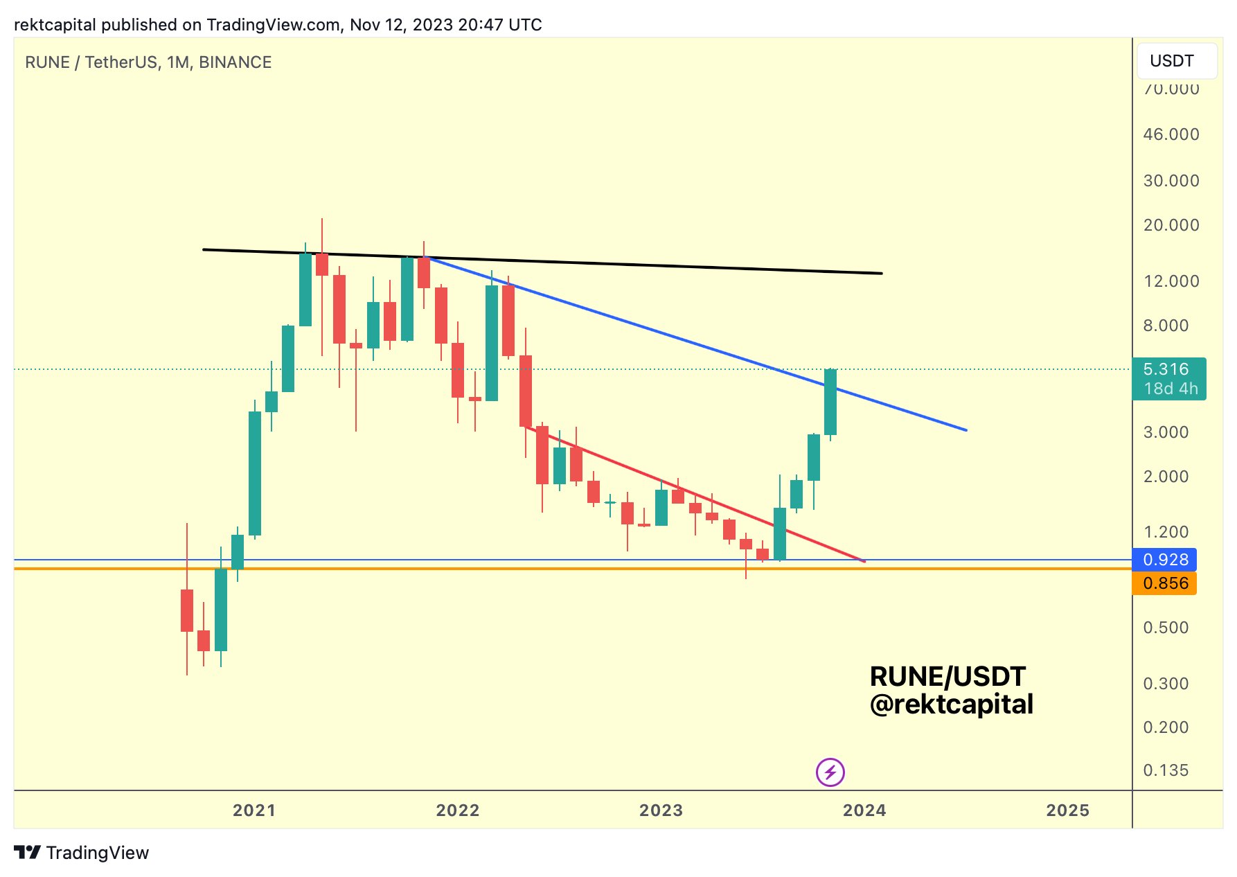 Trader cho biết Polygon trên đỉnh của xu hướng tăng mới