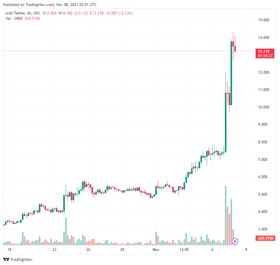 Bitcoin ordinal trading hits 6-month high