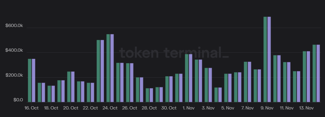 SOL, AVAX và dYdX tăng hai chữ số khi Bitcoin lấy lại 37 nghìn đô la
