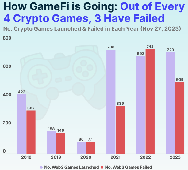 Hơn 75% game Web3 'thất bại' trong 5 năm qua