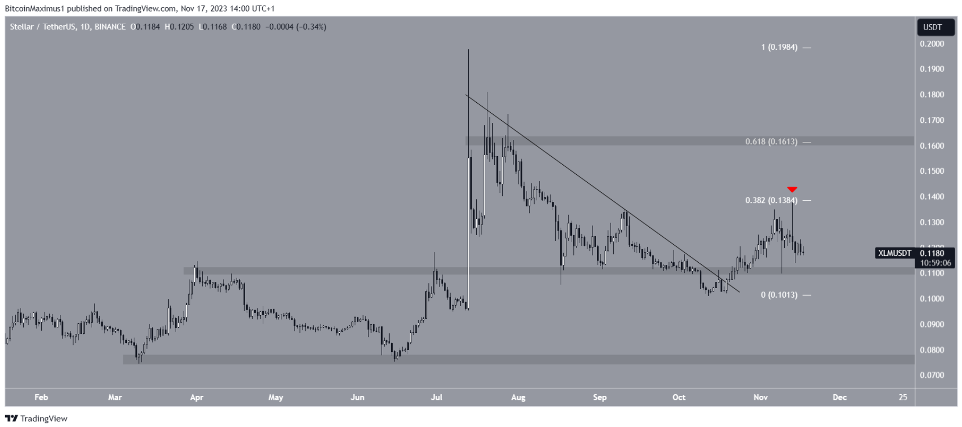 xlm-tang