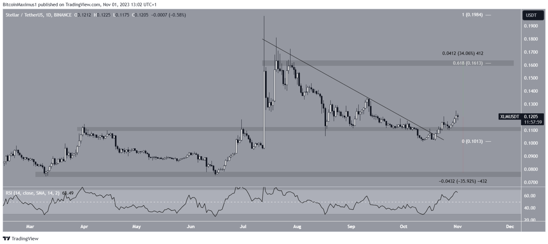 xlm-tang