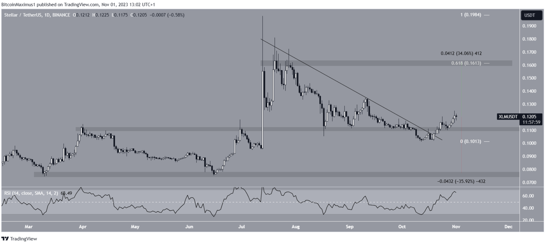 xlm-tang