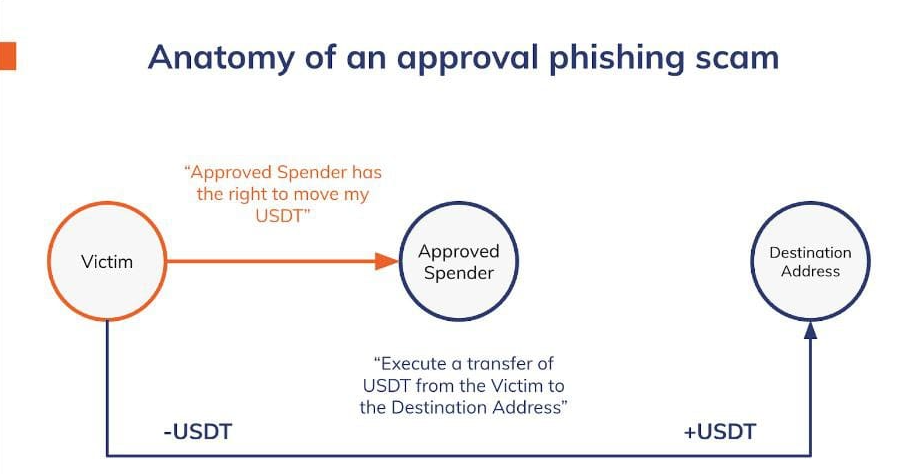 Chainalysis tiết lộ khoản lỗ 1 tỷ USD do lừa đảo Phishing kể từ tháng 5 năm 2021
